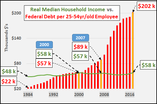 Contra Corner » Chart Of The Day Real Median Household Vs