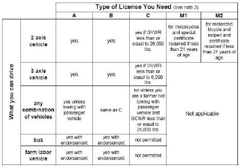 Getting your California Drivers License | CA Drivers Ed Classes | My