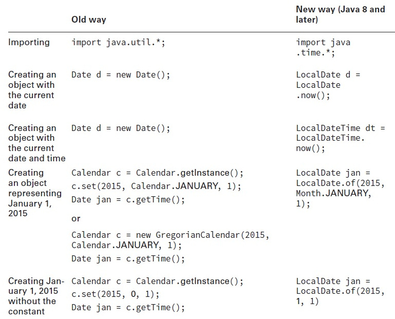 Creating Dates and Times Java Sertifikat Qeydlərim