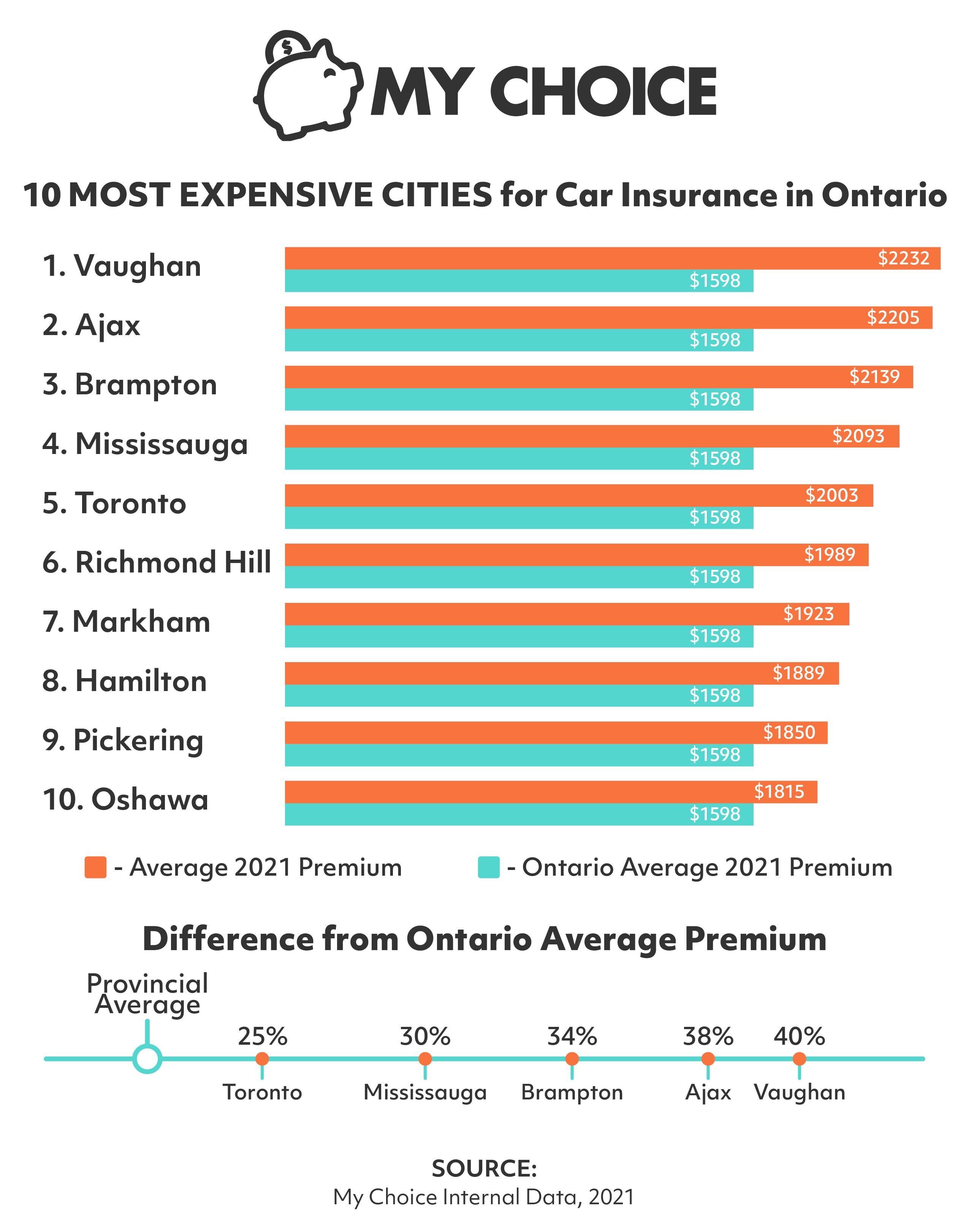 Auto Insurance & Postal Code Discrimination My Choice