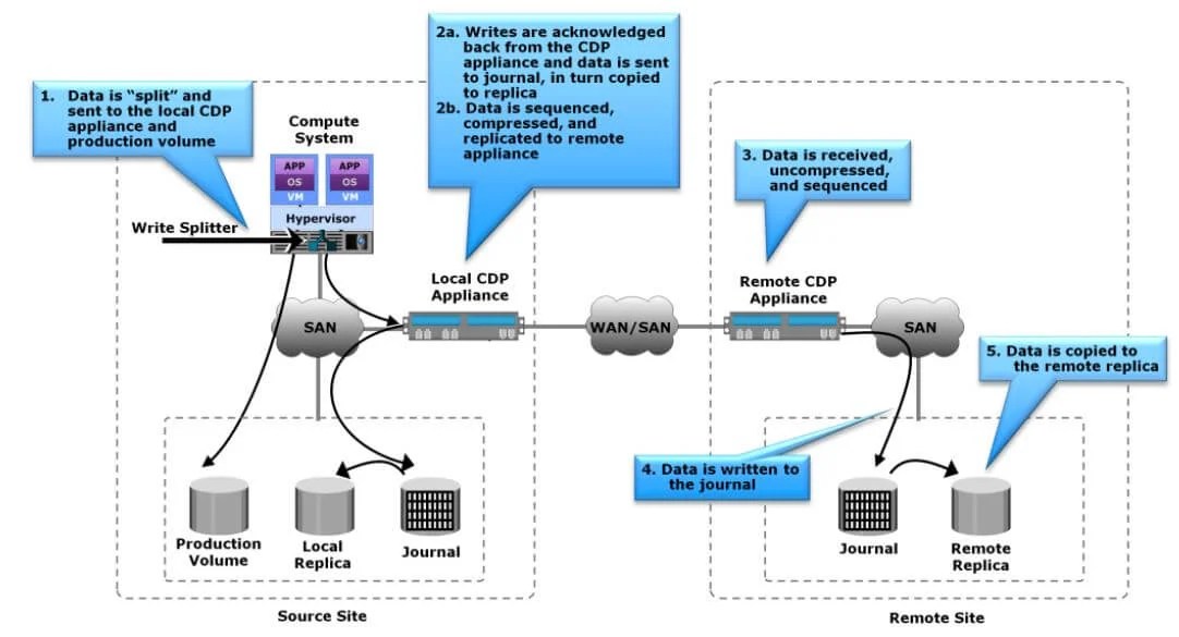 12.4 Introduction to Network Based Replication Continuous data