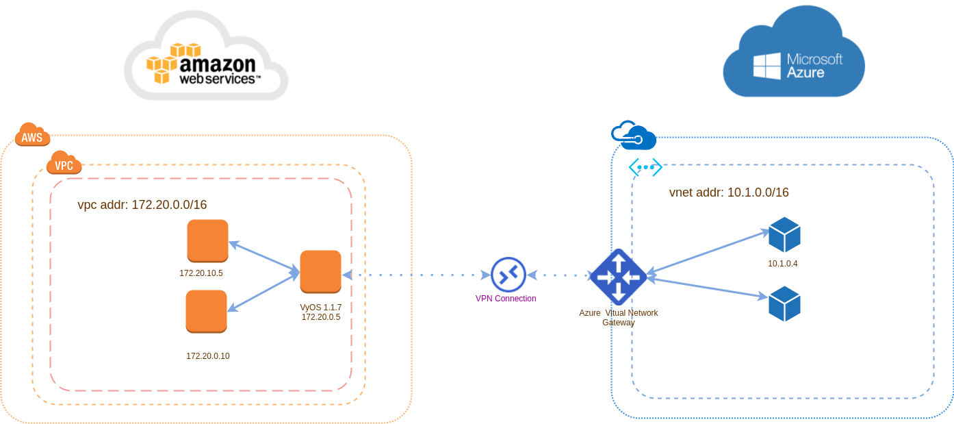 How to establish a Route Based VPN with Azure VPN (no BGP) My Coding Pains