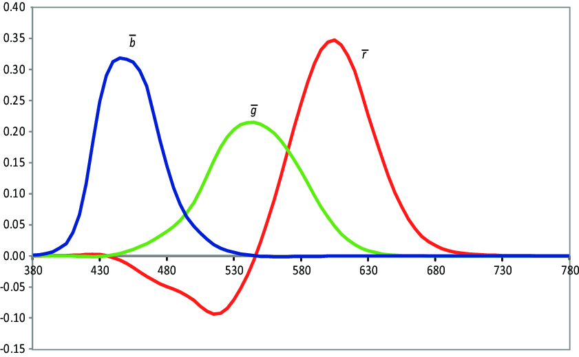 RGB色彩体系和XYZ色彩体系 色度学之家