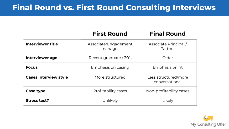 3 Tips on How to Prepare for Final Round Consulting Interviews