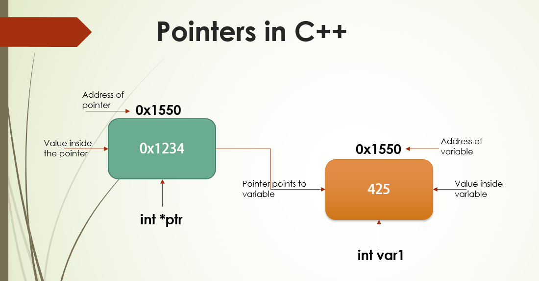 Pointers in C++ MYCPLUS C and C++ Programming Resources