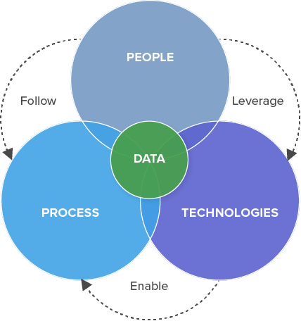 What is a data management framework? - DBSync Integration Platform