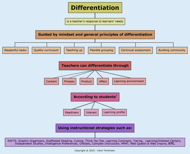 Online Support for Differentiation Education Resource Group