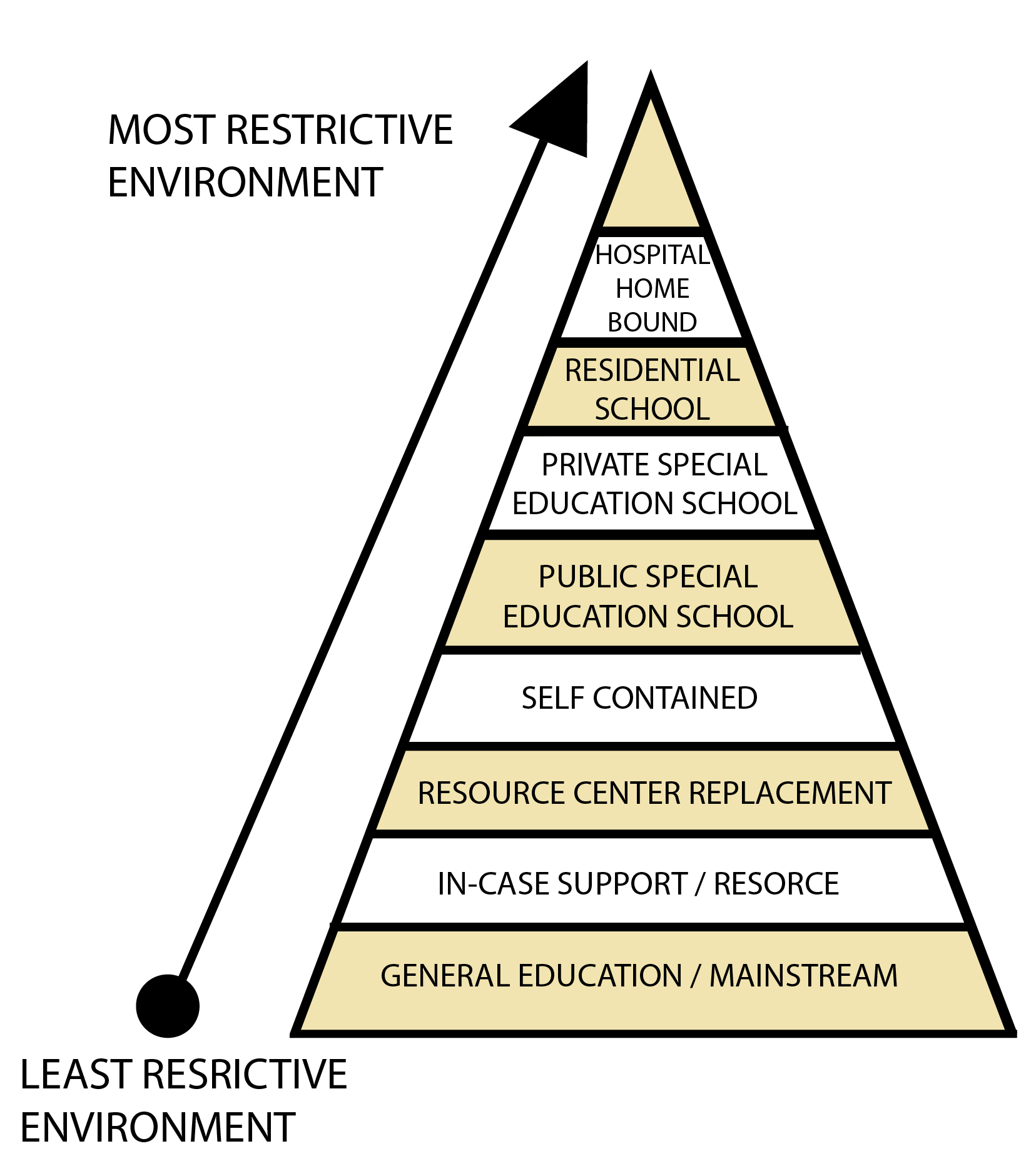 Least Restrictive Environment My Educational Solutions
