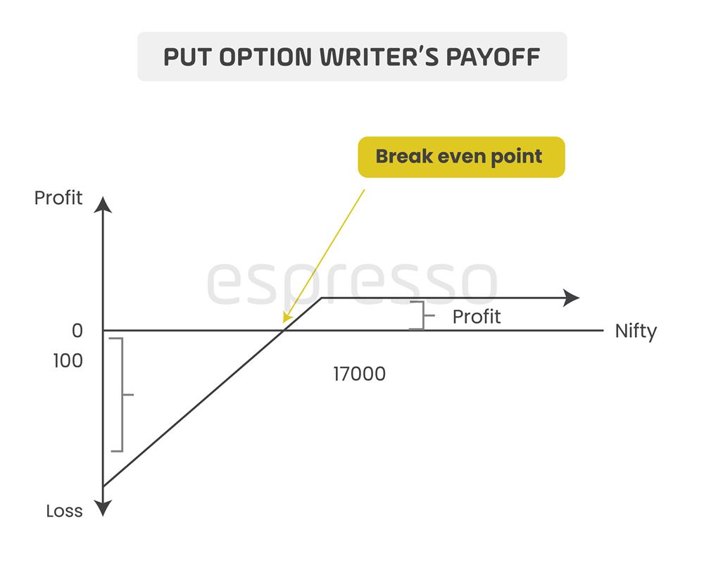 Put payoff diagram Bootcamp