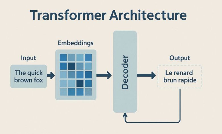 What is transformer construction and how it works?
