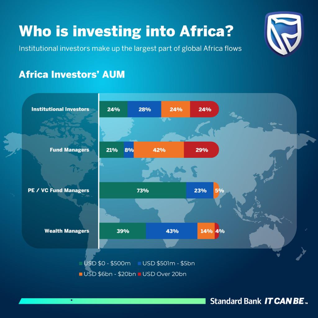 Best Investments For 2025 Kenya Africa 76 of global investors look set to grow their African investments