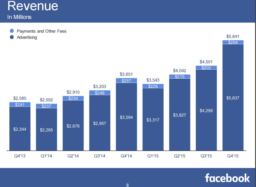 How Facebook Makes Money From Fresh Sources?