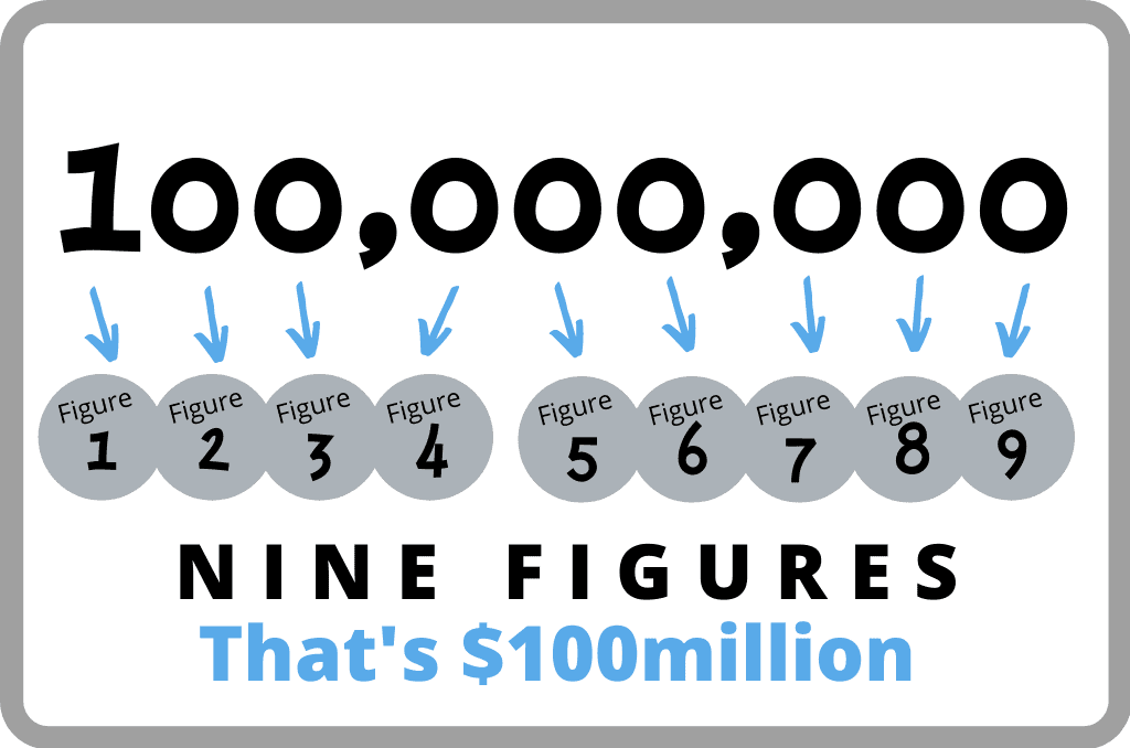 How Much is 6Figures, 7Figures, 8Figures & 9Figures?