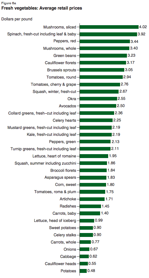 What are the Cheapest Vegetables Per Pound? — My Money Blog