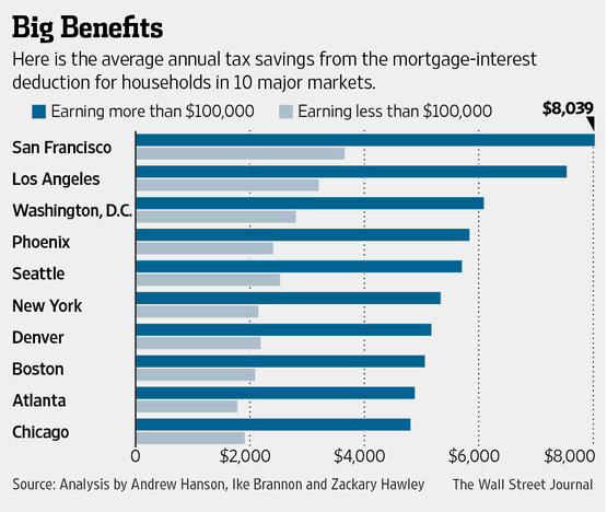 Mortgage Interest Tax Deduction Doesn’t Help Homeownership? — My Money Blog
