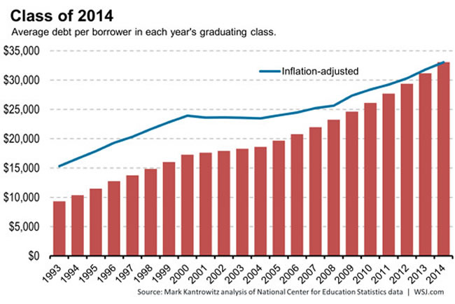 Charts Average New Car Price vs. Average Student Loan Debt 19902014