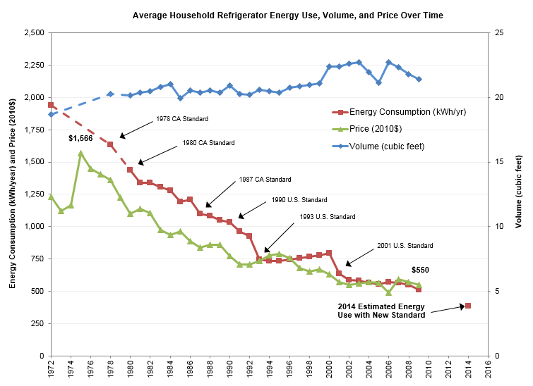 Economics of Keeping Your Old Refrigerator — My Money Blog