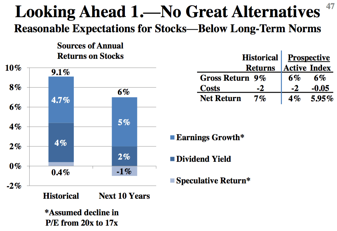Long-Term Forecast TD