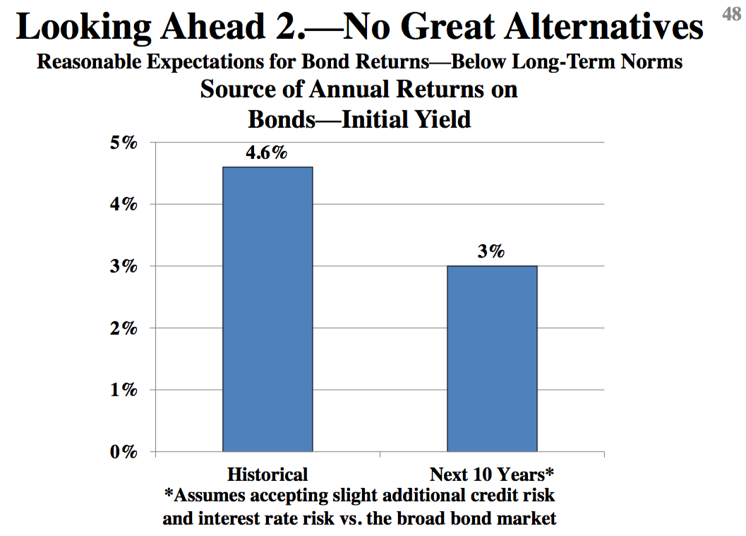 Stock Market Forecast