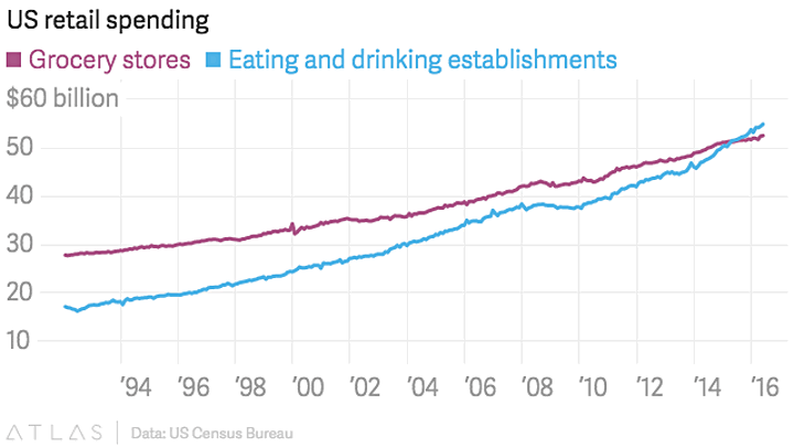 The Continued Decline of Cooking at Home — My Money Blog