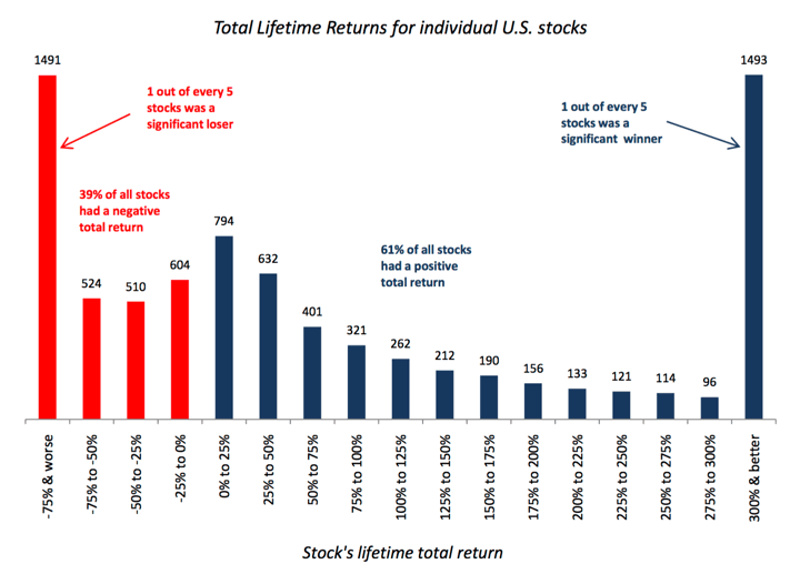 Most Individual Stocks Don’t Outperform Cash? — My Money Blog