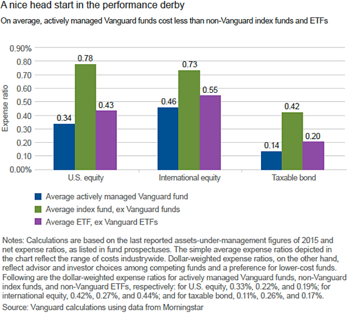 HighCost Index Funds and LowCost Actively Managed Funds — My Money Blog