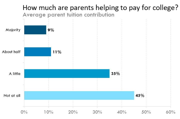 How Much Do Other Parents Help Pay For College Tuition