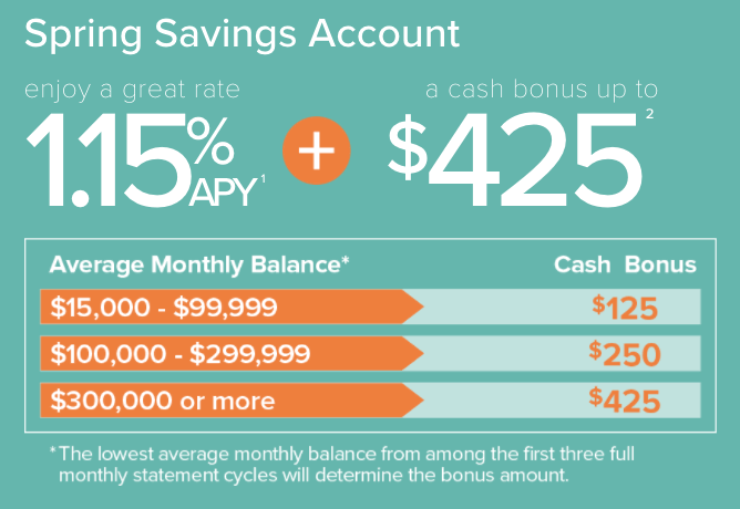 In the beginning, we multiply 15000 (fifteen thousand ) by 100 then divide the result by 30 (thirty ). In the beginning, we multiply 15000 (fifteen thousand ) by 100 then divide the result by 15 (fifteen ). CIT Bank High Yield Savings Account Bonus 1.15 APY + 125/250/425