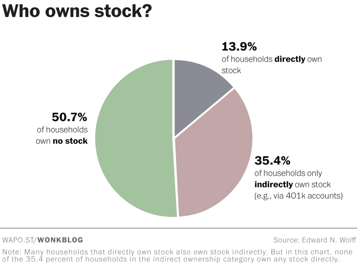 50 of American Households Don’t Own Any Stocks At All — My Money Blog