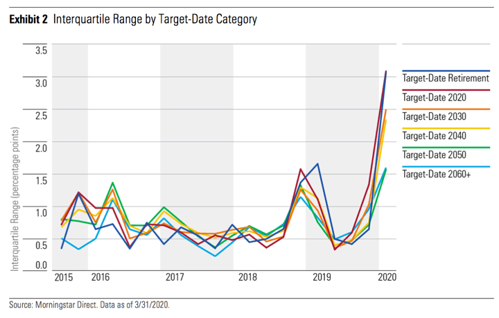 Morningstar Target Date Retirement Fund Rankings 2020 Not All The Same