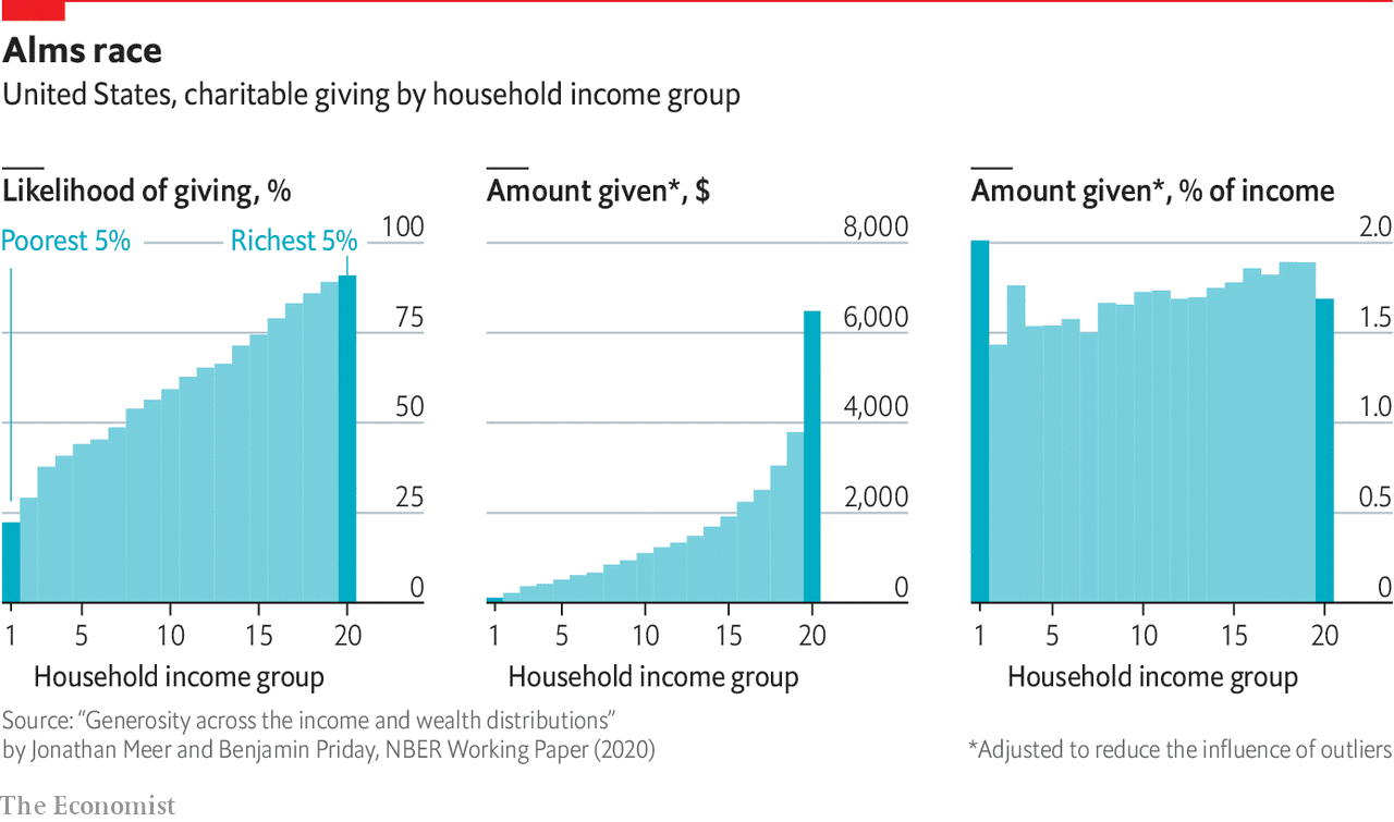 What Percentage of Do People Really Donate to Charity? — My