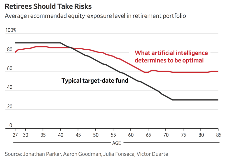 Optimal Target Date Fund Glide Path, Per Deep Learning AI — My Money Blog