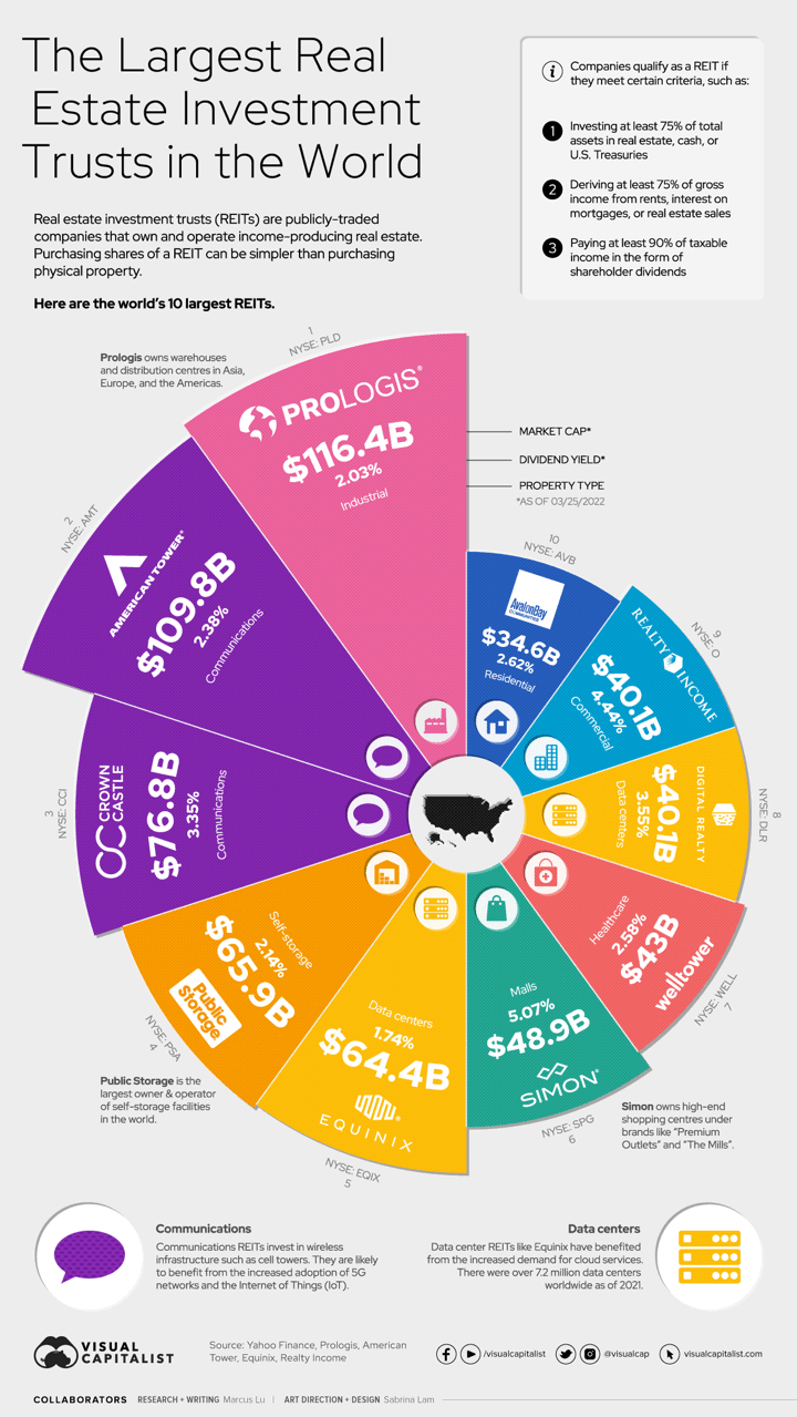 Know What You Own Real Estate Investment Trusts (REIT) Infographic