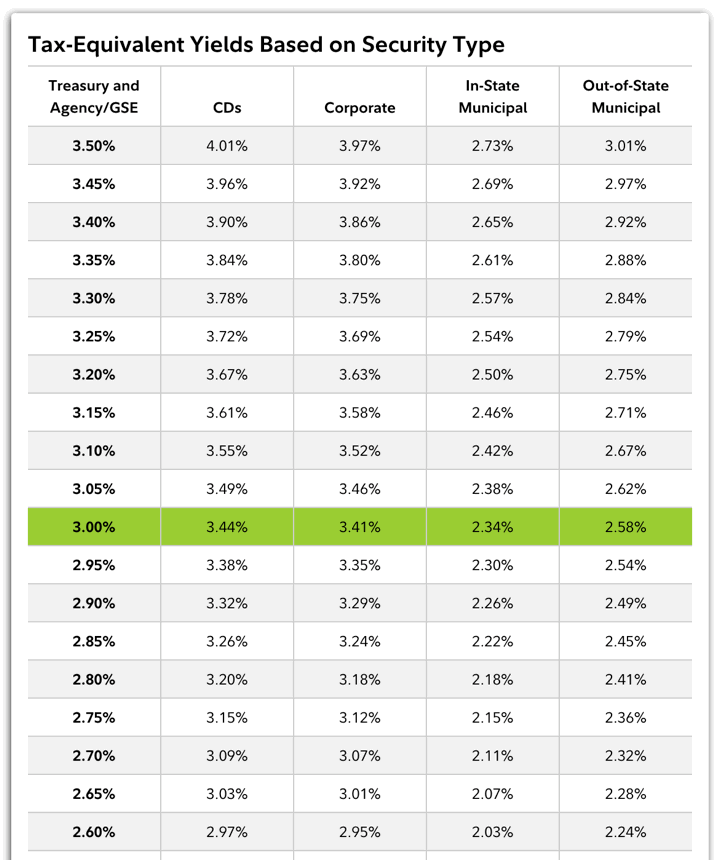 Treasury Bond vs. Bank CD Rates Adjusting For State and Local
