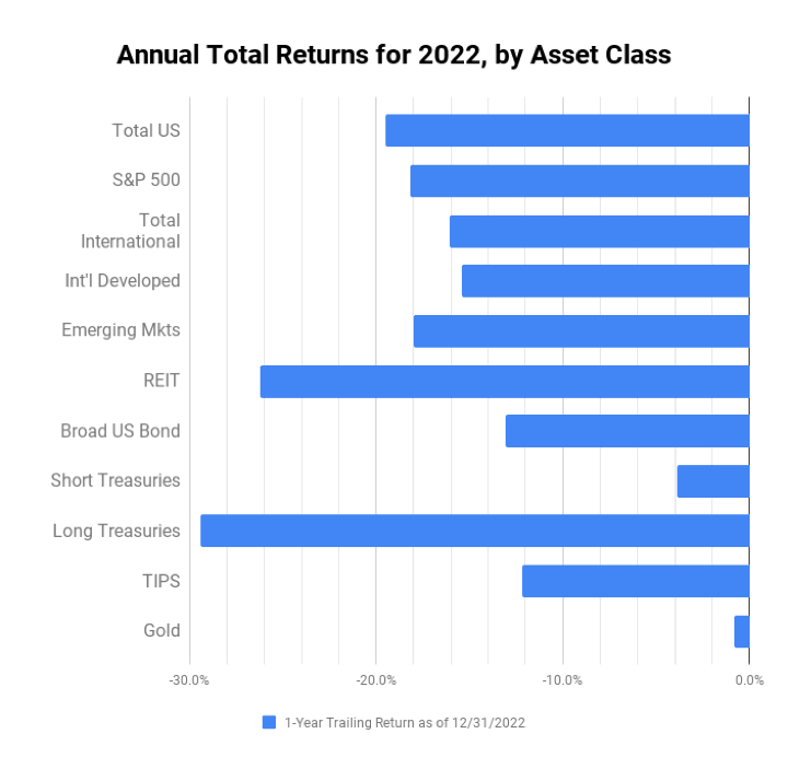Portfolio Asset Class Returns, 2022 YearEnd Review LaptrinhX / News
