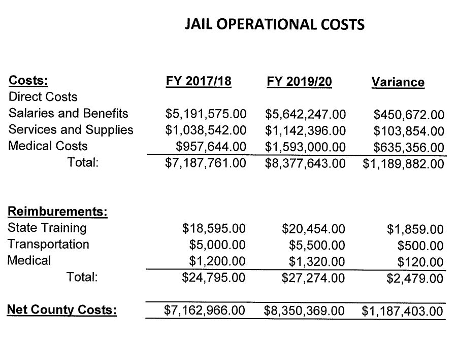 Supervisors Endorse Timeline For New Tuolumne County Jail