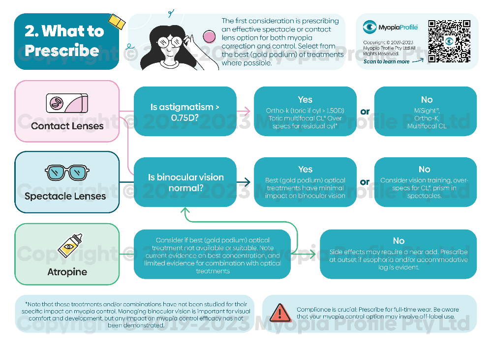 What to prescribe for myopia control Myopia Profile