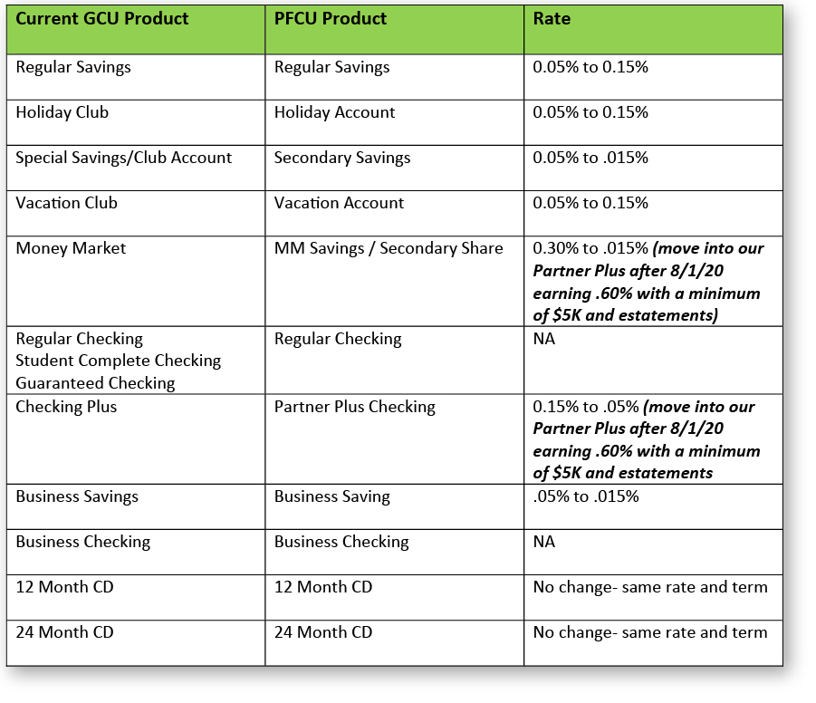 PFCU + GCU / Your Accounts Partnership Financial Credit Union