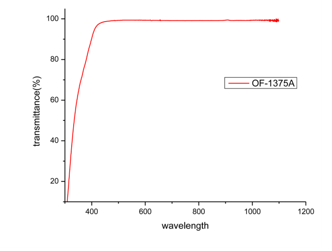 TRANSMISSION vs. WAVELENGTH MY Polymers