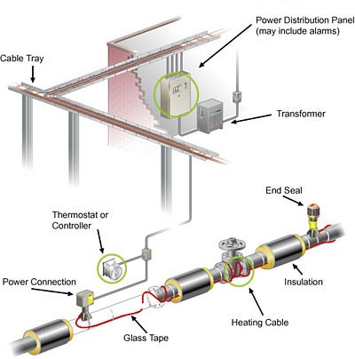 Electrical Heat Tracing (EHT) » MYRAM OIL & GAS SDN BHD