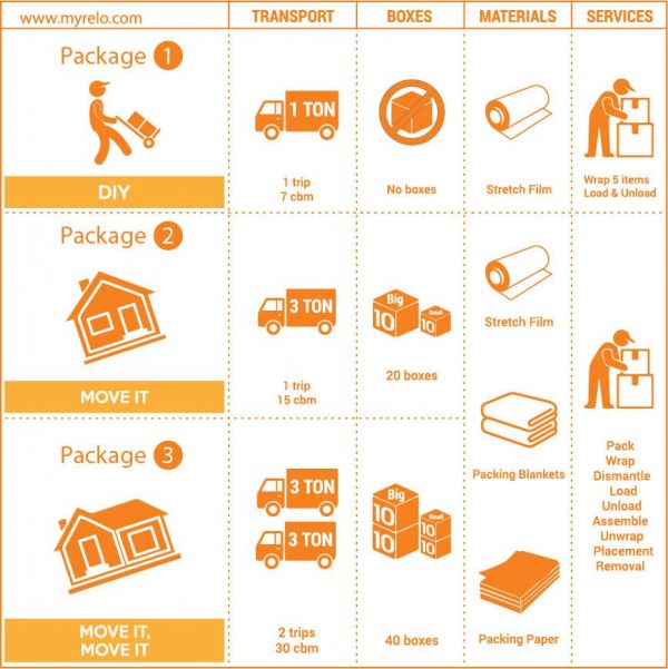 Home Relocation MyRelo Malaysia Moving Services