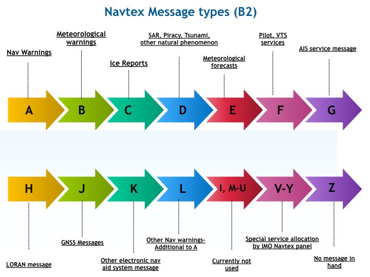 Navtex Msg Types