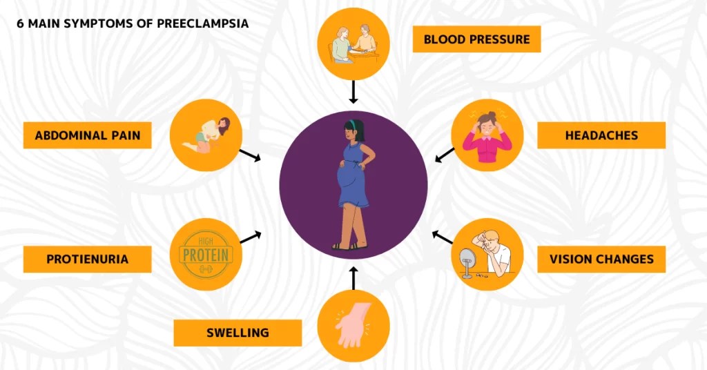 Preeclampsia Symptom Warning Sign and Prevention