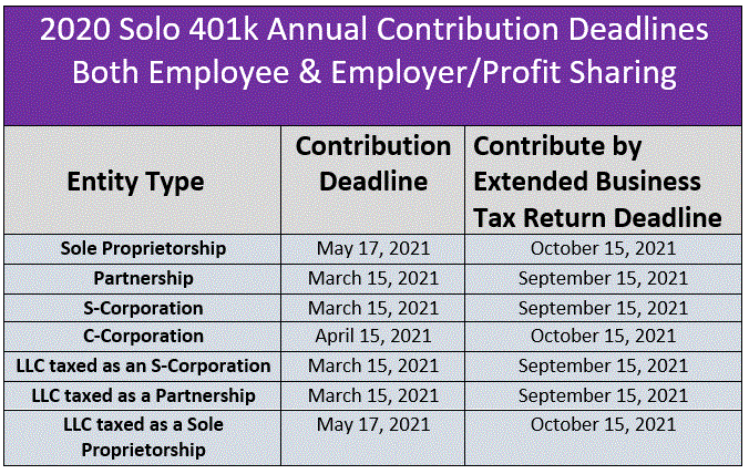 solo 401k contribution limits and types