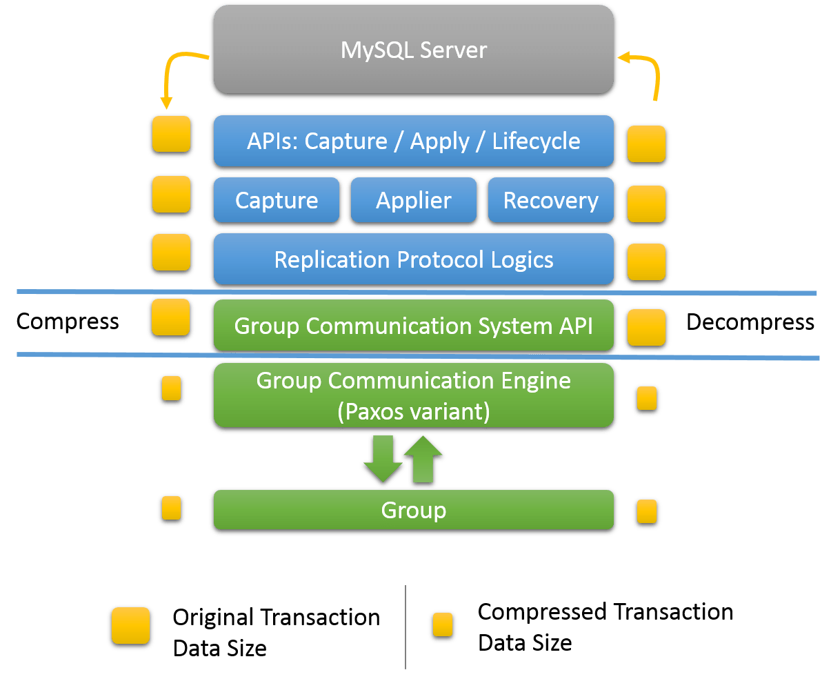 Chapter 17 Group Replication