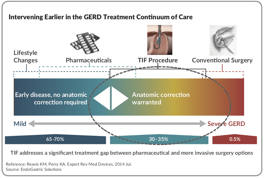 Community Blog ICYMI EndoGastric Solutions Addresses the GERD Gap