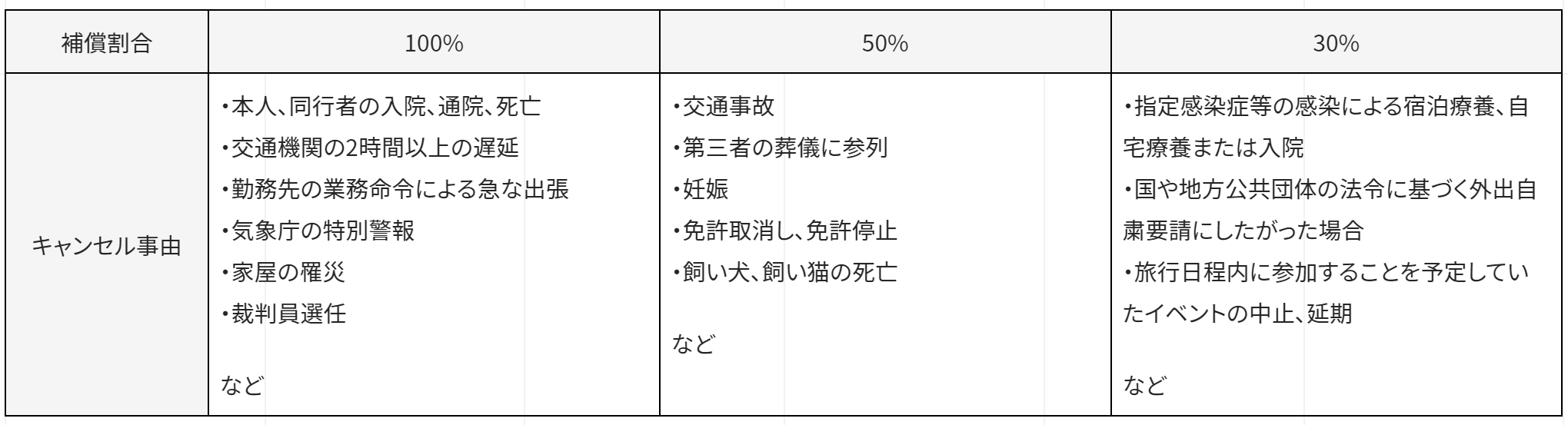 最短3分でWEB加入、さまざまな国内旅行予約を対象とする「Travelキャンセル保険」を提供開始