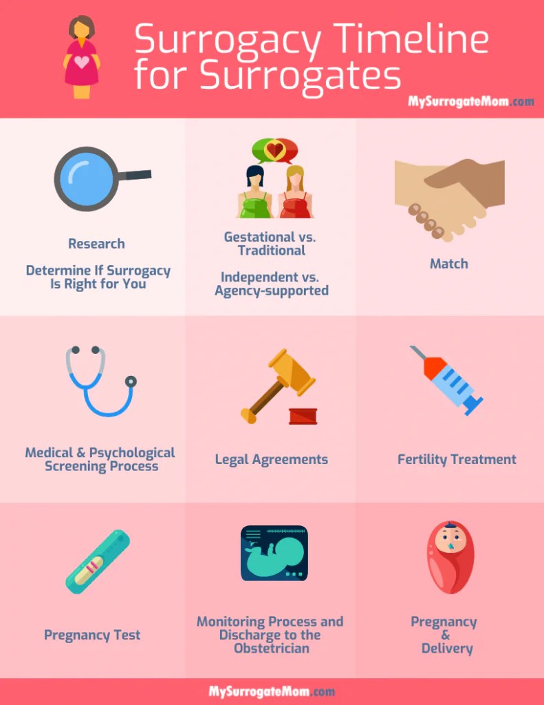 a Surrogate Mother A StepbyStep Guide