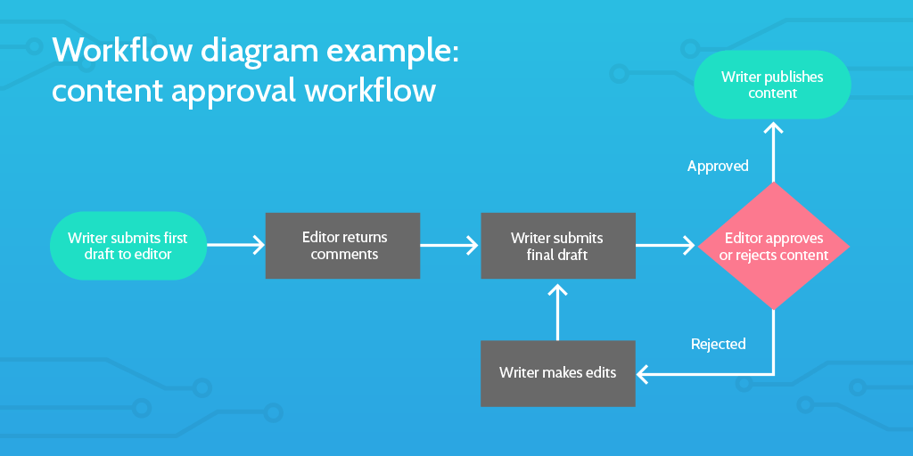 What is Workflow Management? Detailed Definition & Examples