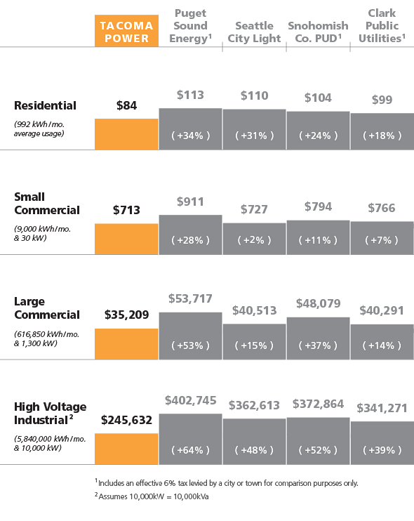 Average Kwh Usage 1 Bedroom Apartment chicago 2022